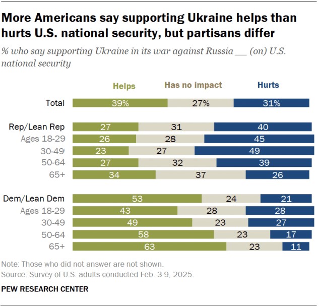 Americans’ views of the war in Ukraine continue to differ by party. Pew Research Center. February 14, 2025