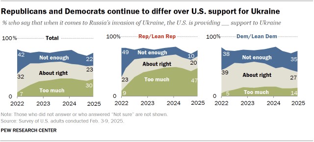 Americans’ views of the war in Ukraine continue to differ by party. Pew Research Center. February 14, 2025