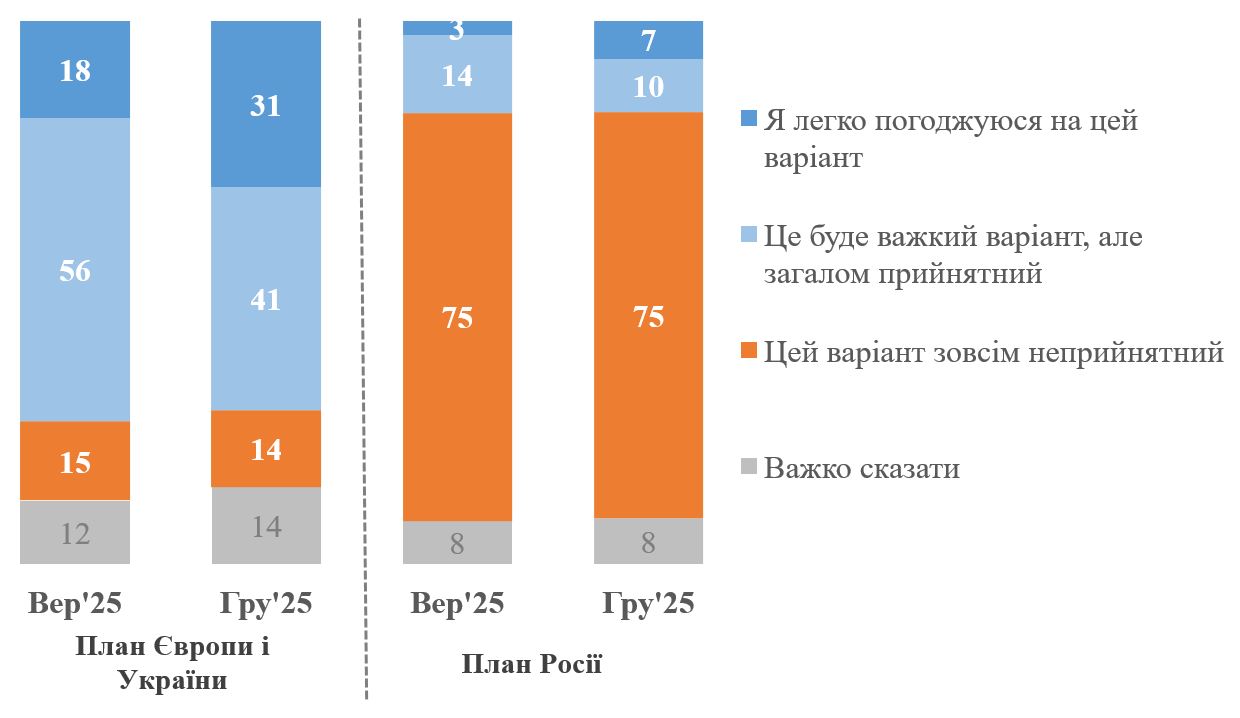 Infographics. When will the war end and how many Ukrainians are still willing to endure the war / KIIS