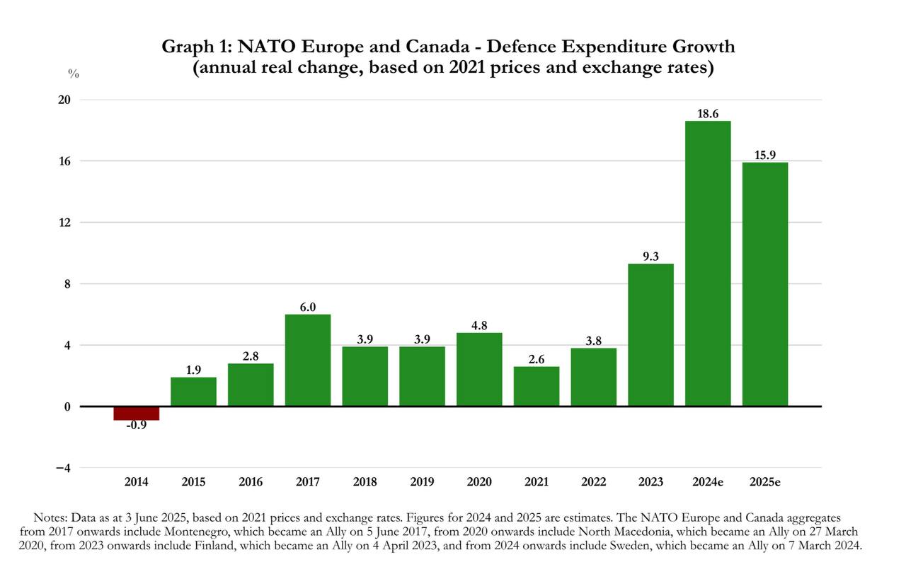 Screenshot from NATO's 2025 report. Shows the growth in spending on defense capabilities of Alliance member countries.