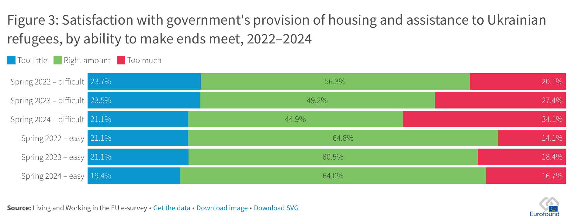 Screenshot from the Eurofound 2025 report. Shows changes in public support for aid to Ukraine between 2022 and 2024, depending on economic security.