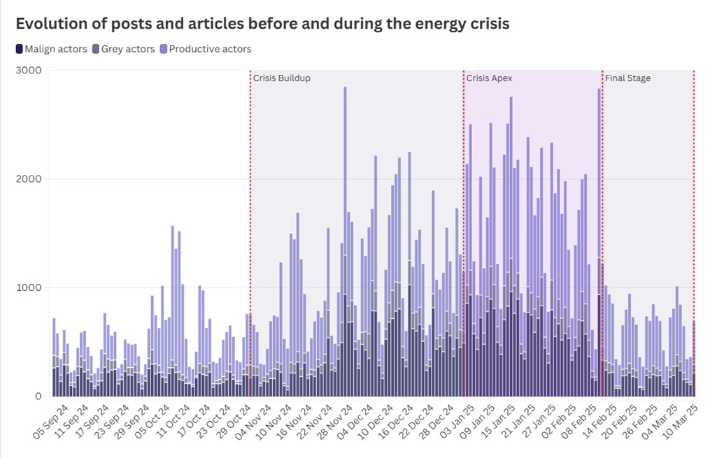 The amount of content produced by hostile and productive actors during the energy crisis in Moldova. Texty.org.ua