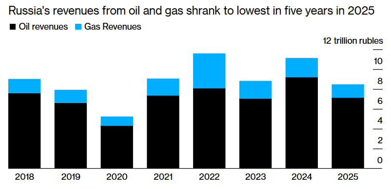 Russia's revenues from oil and gas shrank to lowest in five years in 2025