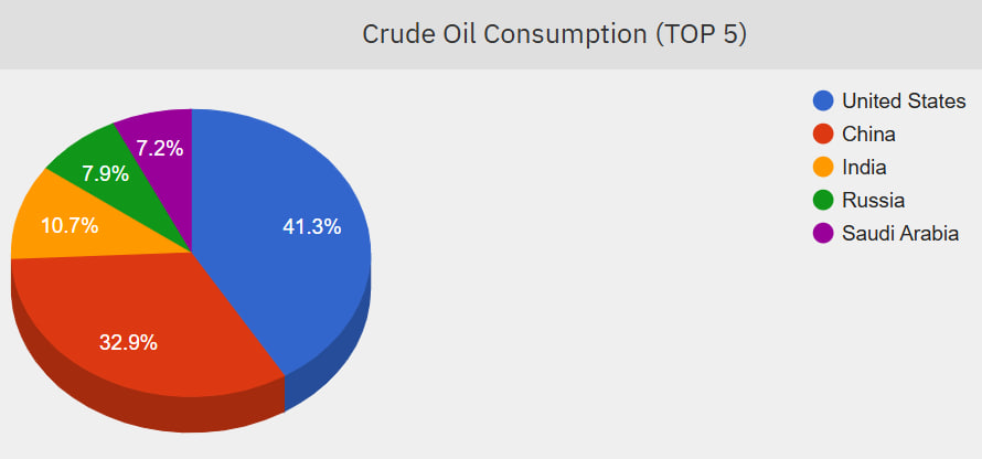 Crude Oil Consumption (TOP 5)