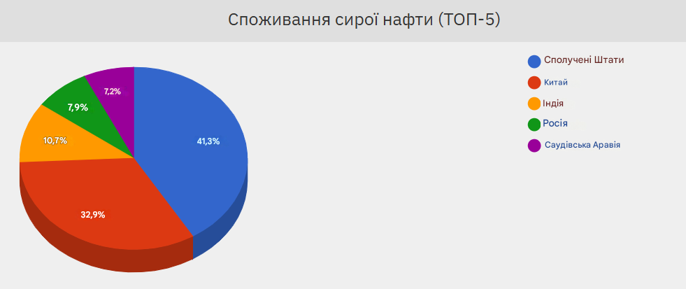 Споживання сирої нафти: 5 країн
