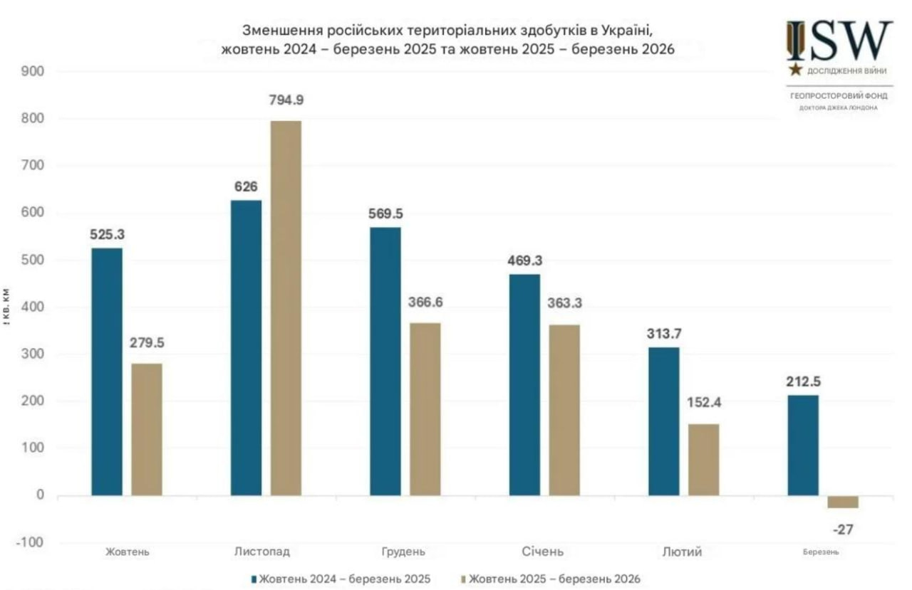 Інфтографіка Інституту вивчення війни, яка демонструє, що російський наступ сповільнився
