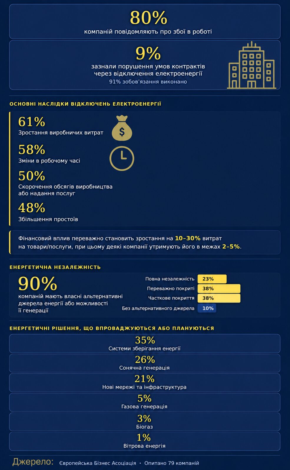 Інфографіка за результатами опитування Європейського бізнес асоціації (EBA) щодо підприємств України під час відключень електроенергії