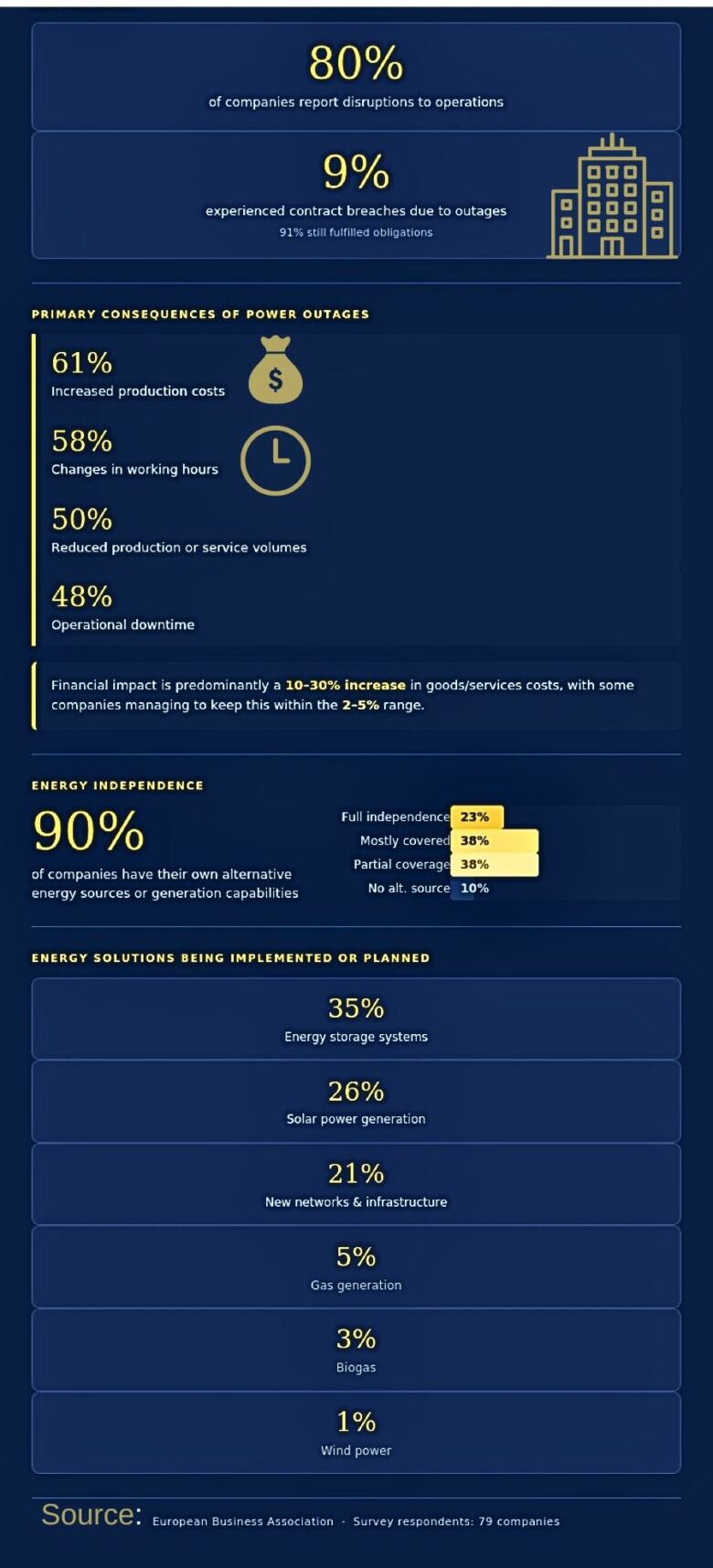 Infographics from EBA syrvey regarding Ukraine`s enterprices during the blackouts