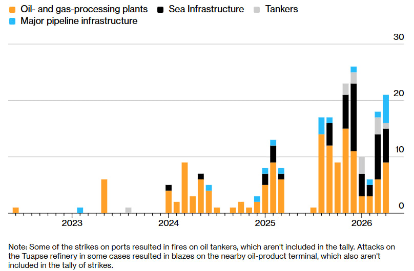 Ukraine Has Ramped up Attacks on Russian Oil Assets